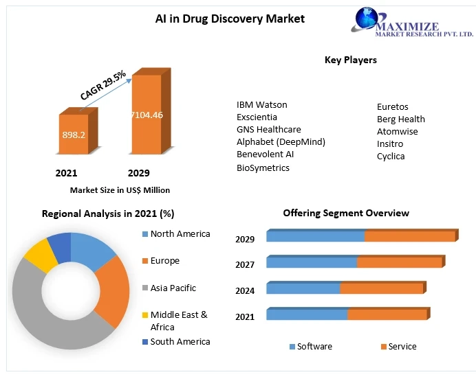 AI in Drug Discovery Market: Emerging Trends may Make Driving Growth Volatile