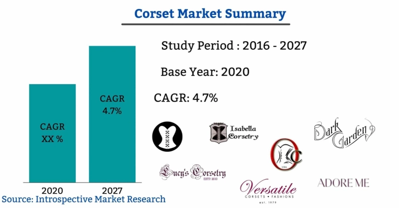 Global Corset Market Covid-19 Analysis, SWOT Analysis, and Forecast Up to 2027