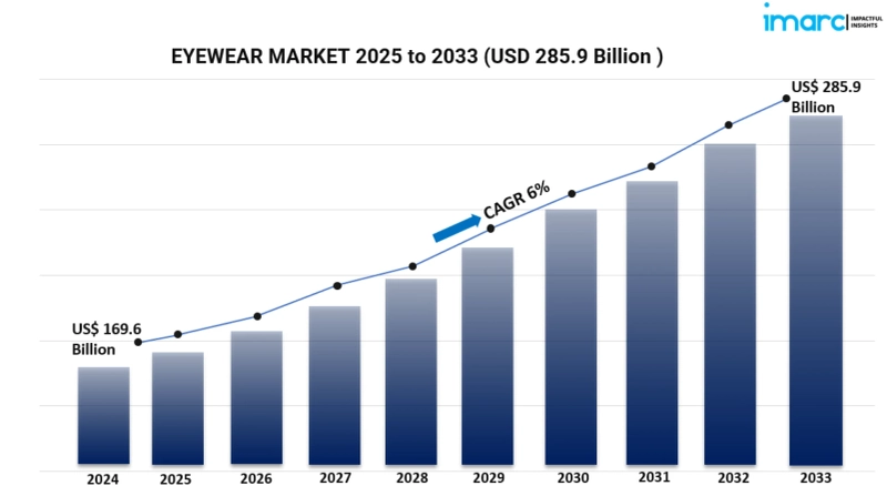 Global Eyewear Market Outlook 2025–2033: Latest Trends, Forecast and Opportunities
