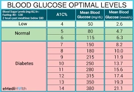 What are considered good blood sugar levels?