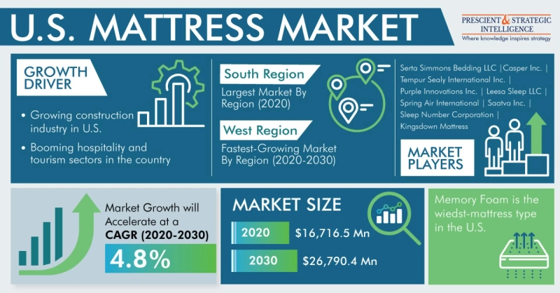 U.S. Mattress Market Projection, Technological Innovation And Emerging Trends 2030