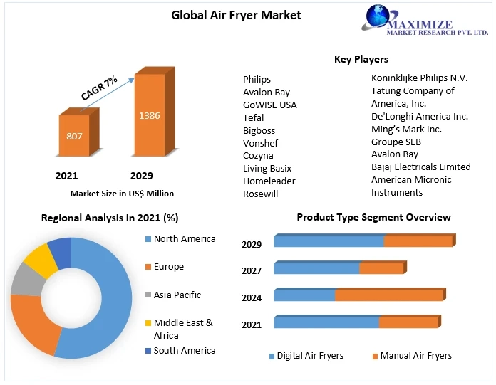Air Fryer Market  Key Player, Growth, with Covid-19 Impact Analysis, Share, Size, Leading Players, Industry Growth And Forecast 2029