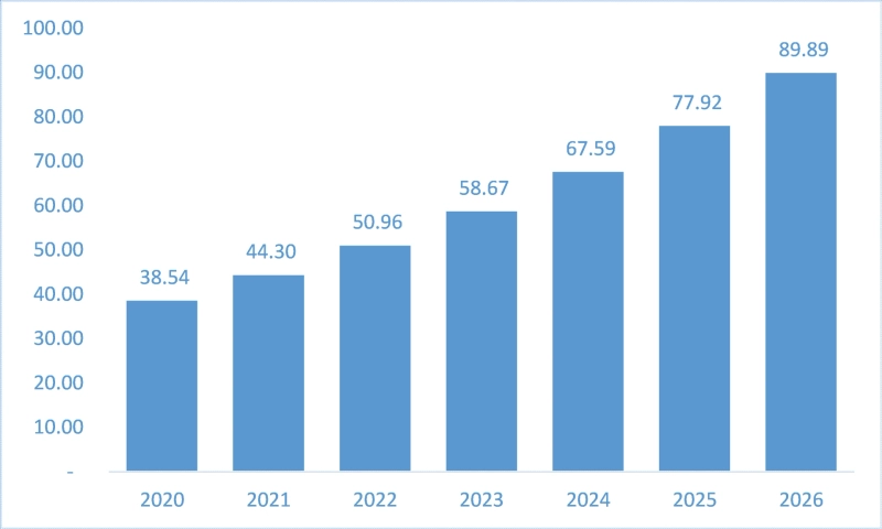 Wearable Smart Device Market Expected to Rise at A High CAGR, Driving Robust Sales and Revenue till 2026