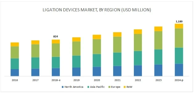 Ligation Devices Market worth $1,189 million by 2024