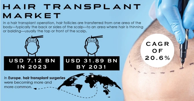 Hair Transplant Market Size in Emerging Economies