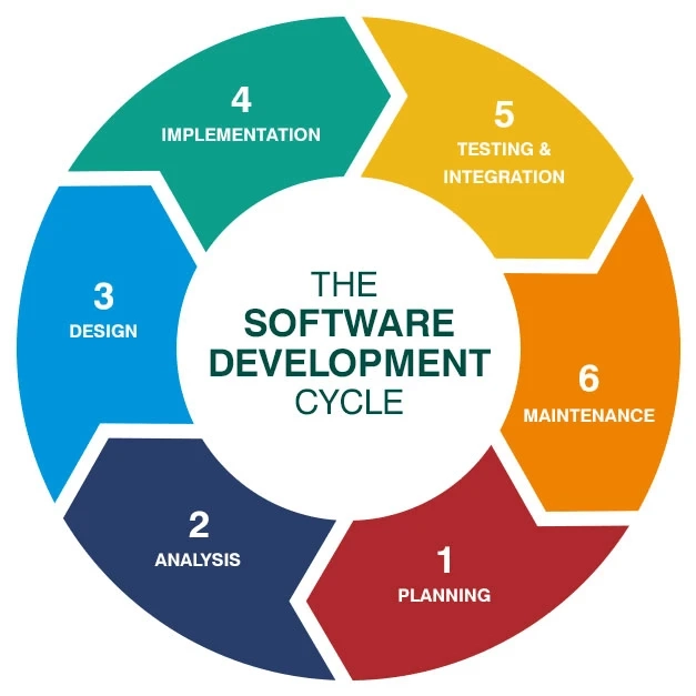 How to Speed Up Your Software Development