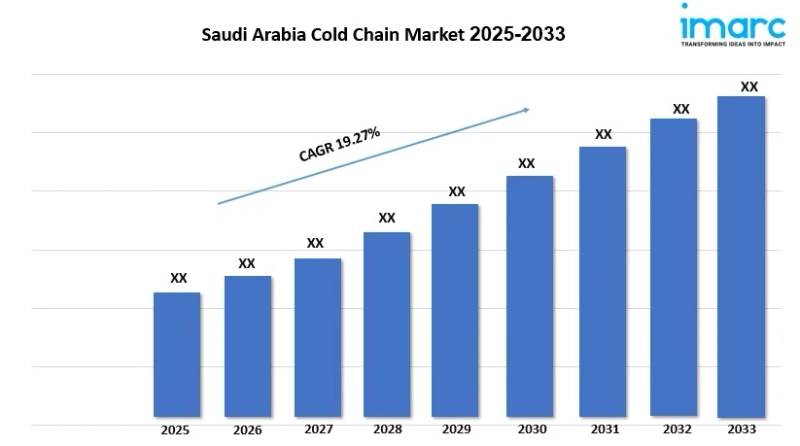 Saudi Arabia Cold Chain Market Growth, Trends and Forecast 2025-2033