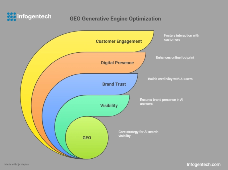 What Are the Benefits of Generative Engine Optimization?