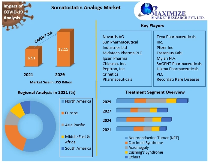 Global Somatostatin Analogs market Global Share, Size, Trends Analysis, 2029