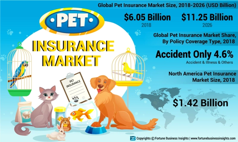 Pet Insurance Market Demand, Revenue, Growth Factors by Types, Trends and Forecast till 2026