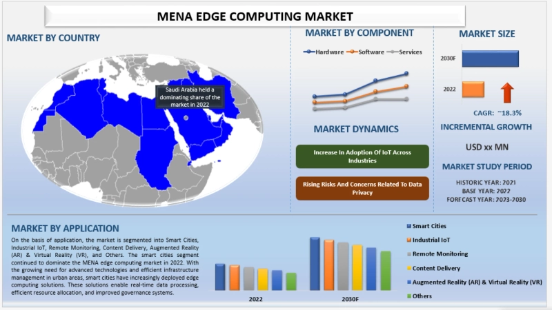 MENA Edge Computing Market Analysis by Size, Share, Growth, Trends and Forecast (2023-2030) | UnivDatos