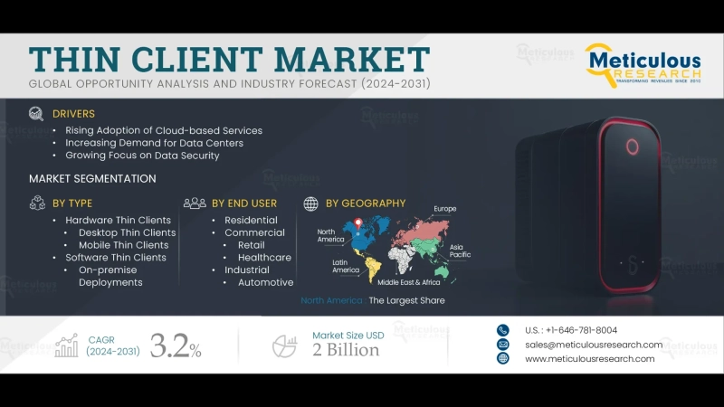 Thin Client Market by Size, Share, Forecasts, & Trends Analysis