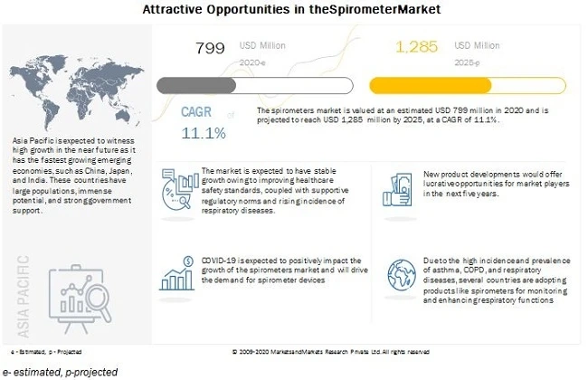 Spirometer Market Worth $1,285 Million by 2025