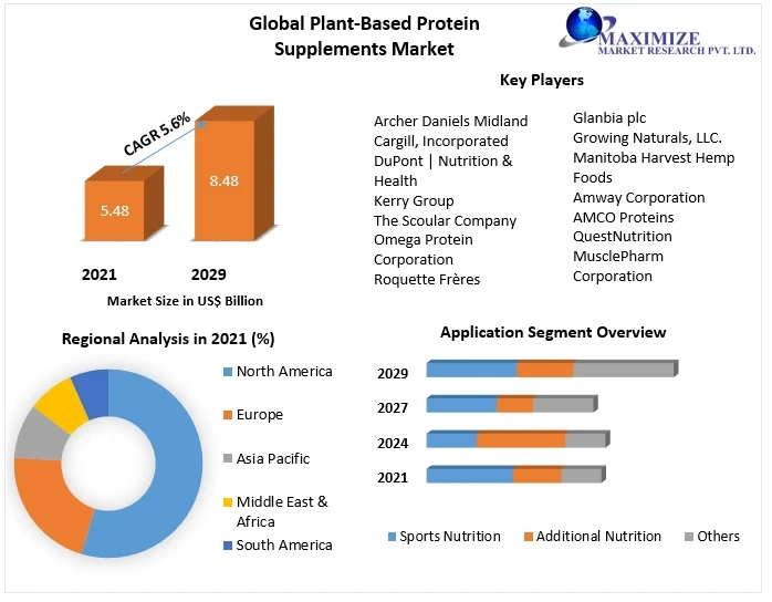 Plant-Based Protein Supplements Market Size, Share, Forecasts, & Trends Analysis Report with COVID-19 Impact by Meticulous Research(R)