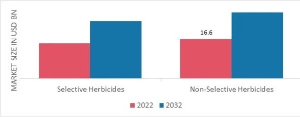 Herbicides Market Trends, Size, and Share Forecast 2024-2033