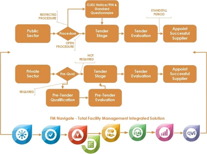 Facility Management Standards well as Identify Areas for Improvement