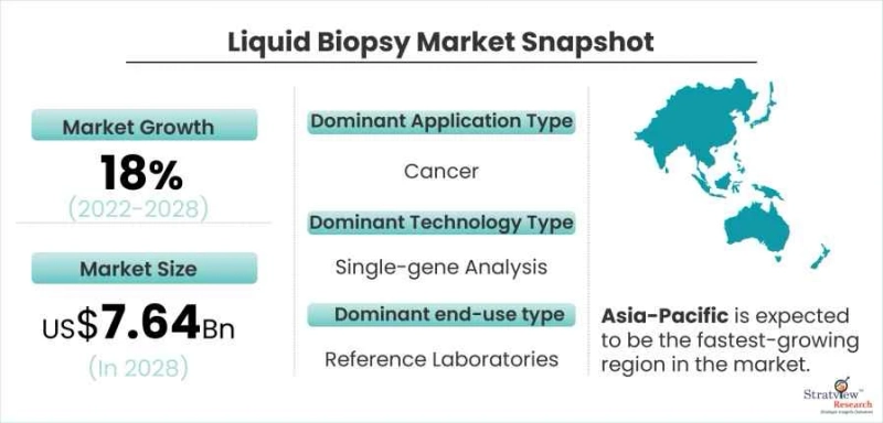 Liquid BIopsy Market to Witness Robust Growth by 2028