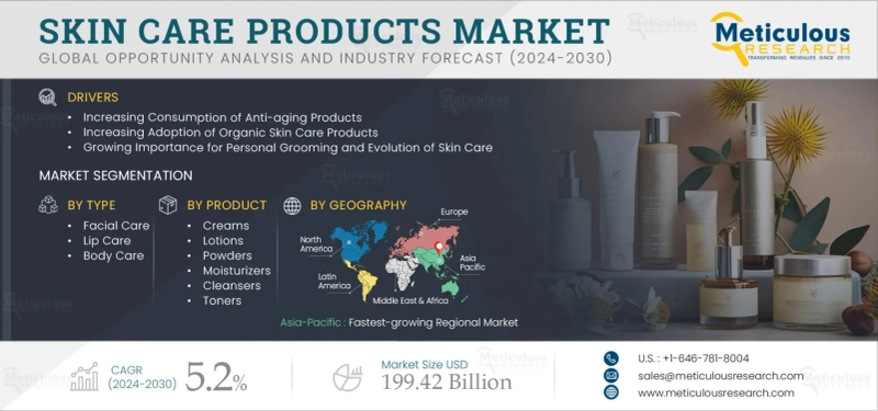 Global Skin Care Products Market to Hit $199.42 Billion by 2032