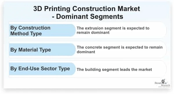 3D Printing Construction Market is Anticipated to Grow at an Impressive CAGR During 2021-2026