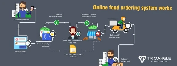 How Online Food Ordering System Works?