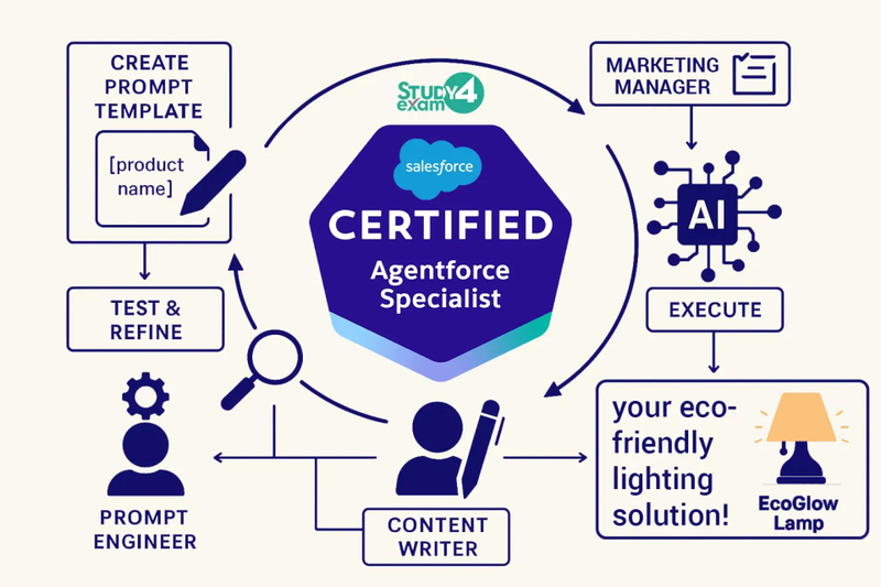 Mastering Prompt Engineering for Salesforce Agentforce Specialist Exam Success