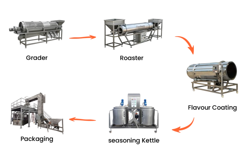 Makhana Processing Machine for Fox Nut Industry in India | Food Processing Guide