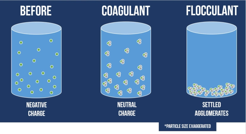 Understanding Coagulation and Flocculation in Water Treatment