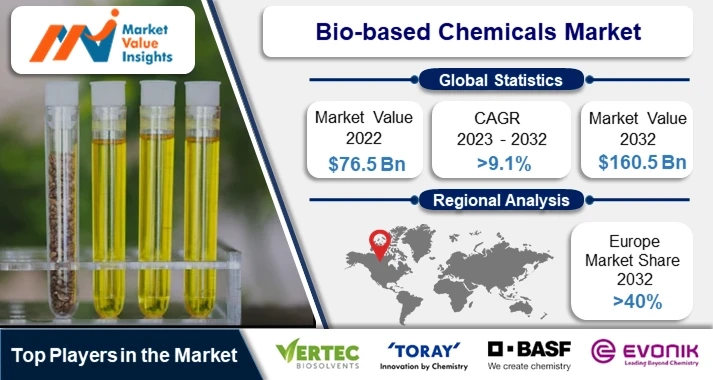 Bio-based Chemicals Market | Regional Projections and Industry Insights, 2023-2032