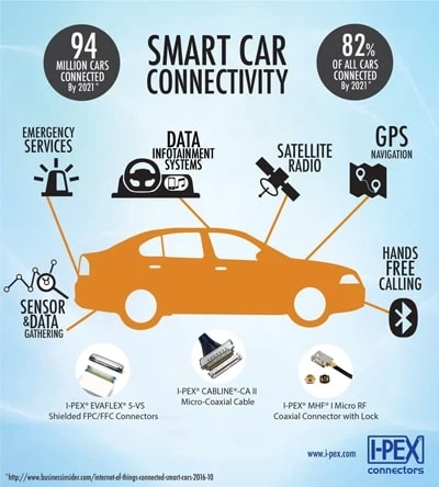 The Smart Car Era: How Vehicles are Joining the IoT