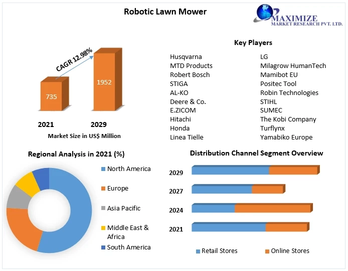 Robotic Lawn Mower Market Future Scope Analysis with Size, Trend, Opportunities, Revenue, Future Scope and forecast 2029
