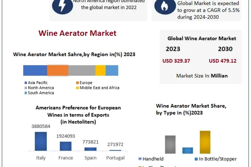 Wine Aerator Market Innovation Symphony: Orchestrating Success in Future Market Spaces | 2024-2030