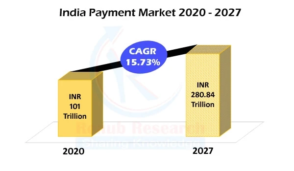 India Payment Market & Volume, Revenue by Digital Mode, Companies, Forecast By 2027
