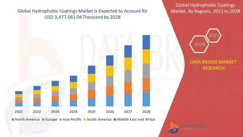 Hydrophobic Coatings Market Share, Development by Companies Outlook, Growth Prospects and Key Opp