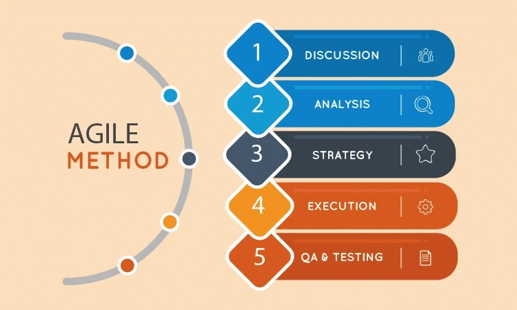 Mastering Agility: An In-Depth Guide to Agile Methodologies