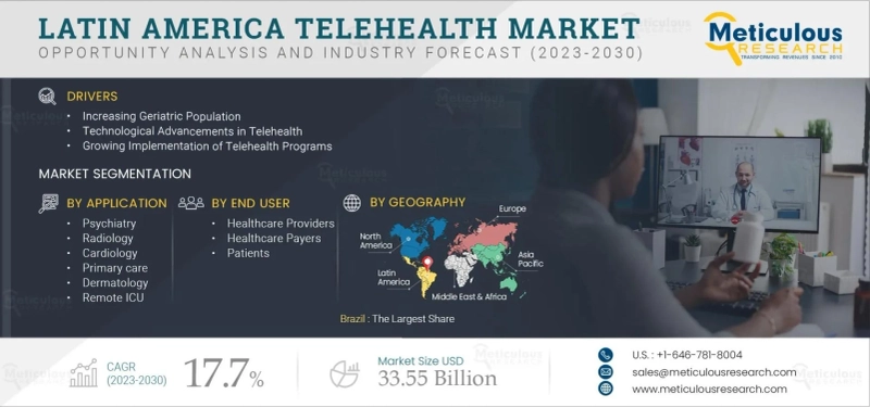 Latin America telehealth market is projected to reach $33.55 billion by 2030