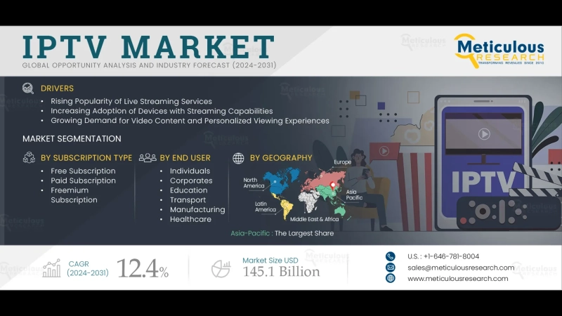 IPTV Market Size, Share, Forecast, & Global Report 2032