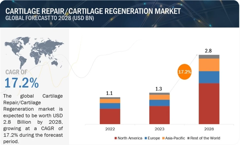 Europe's Cartilage Repair Revolution: $2.8 Billion Opportunity