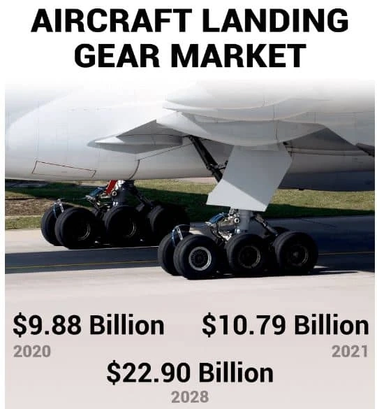 Aircraft Landing Gear Market Growth Drivers