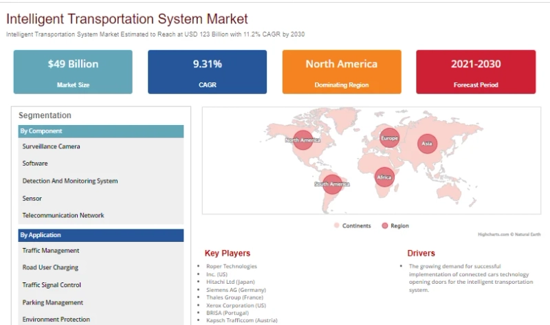 Intelligent Transportation System Market, Scope and Regional Outlook, Trending Technologies, Developments, Key Players and End-use Industry to 2030