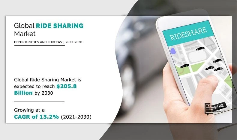 Navigating the Future: Global Ride Sharing Market Analysis and Industry Forecast (2020–2027)