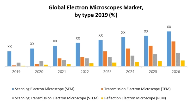 Global Electron Microscopes Market Development, Key Opportunities and Analysis of Key Players to 2026