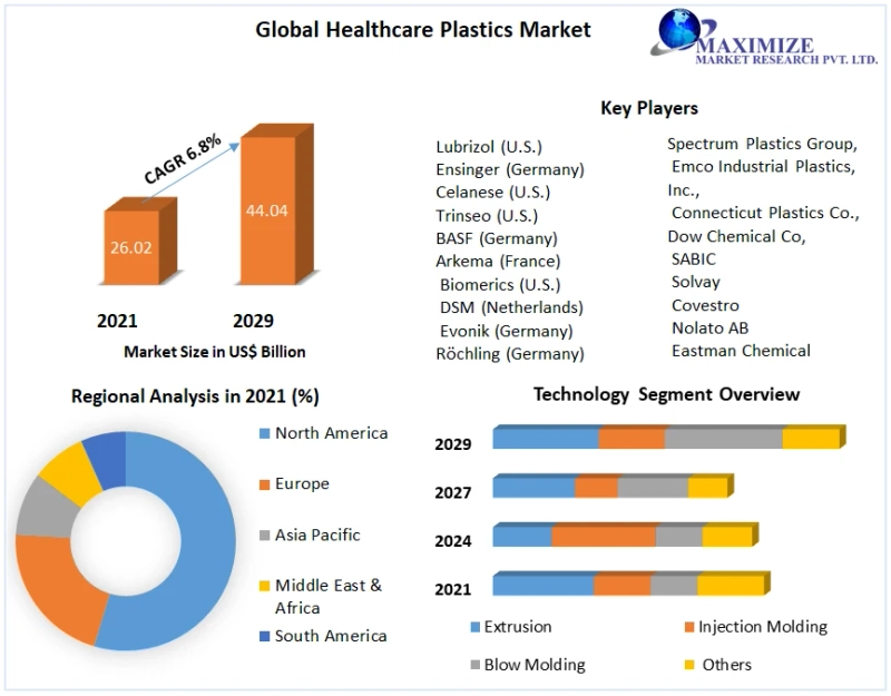 Healthcare Plastics Market Analysis by Opportunities, Size, Share, Future Scope, Revenue and Forecast 2029