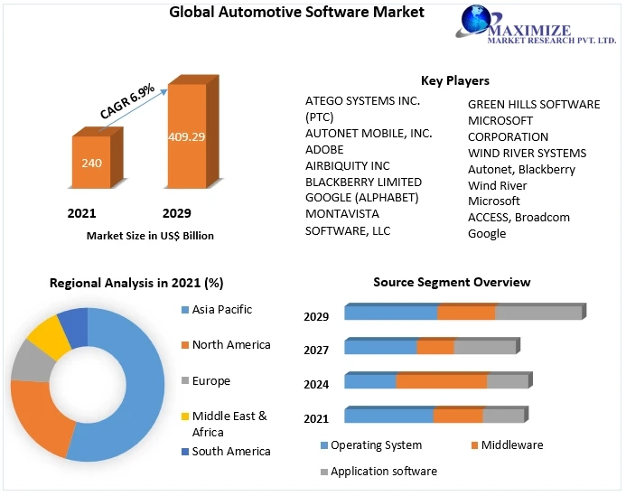 Automotive Software Market The total revenue is expected to grow at 6.9% through 2022 to 2029