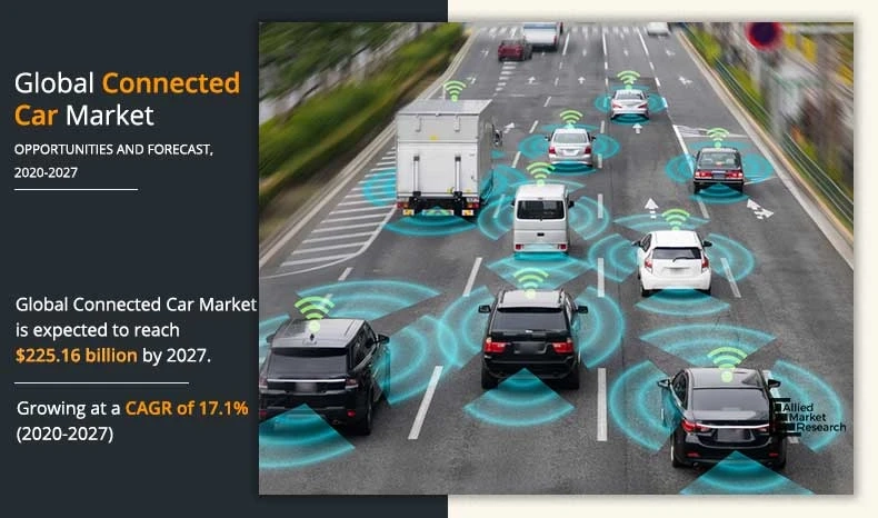 Connected Car Market : Connectivity Solution, Service, End Use By 2027