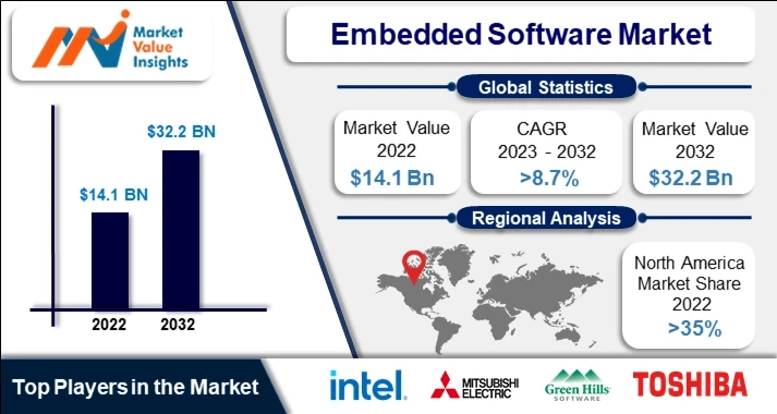 Embedded Software Market | Emerging Technologies and Regional Dynamics, 2023-2032