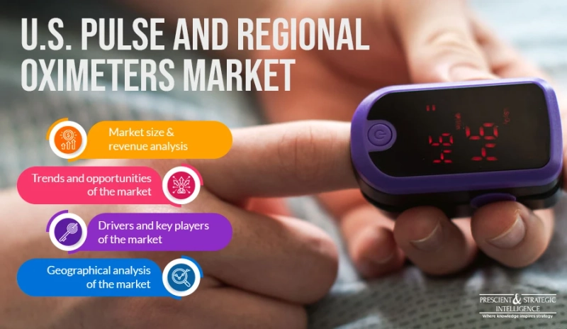 U.S. Pulse and Regional Oximeters Market To Generate $1,101.4 Million Revenue by 2024