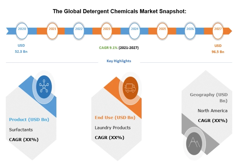 Detergent Chemicals Market Increasing Demand and Growth Analysis by 2027