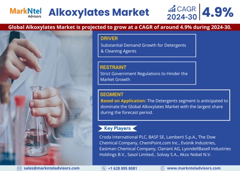 Alkoxylates Market Expected to Witness a 4.9% CAGR Until 2030