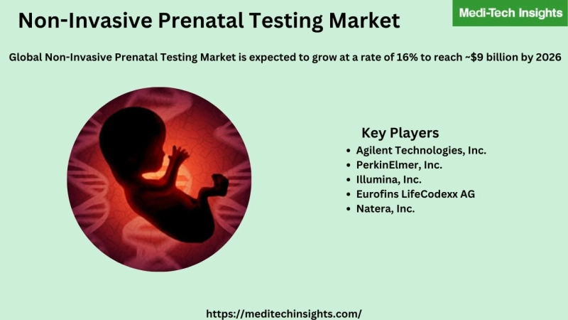 Non-Invasive Prenatal Testing Market is expected to grow at a CAGR of 16% to reach ~$9 billion by 2026
