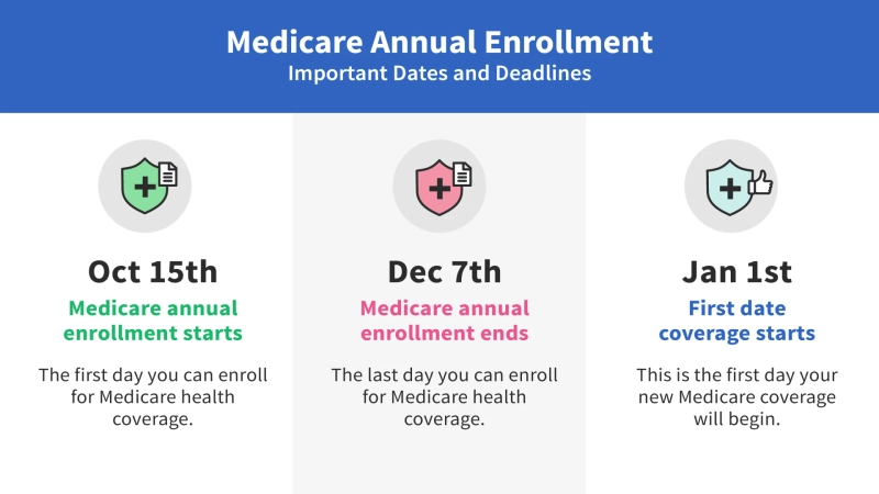 Understanding Medicare Annual Enrollment Period 2023: Important Dates and Information